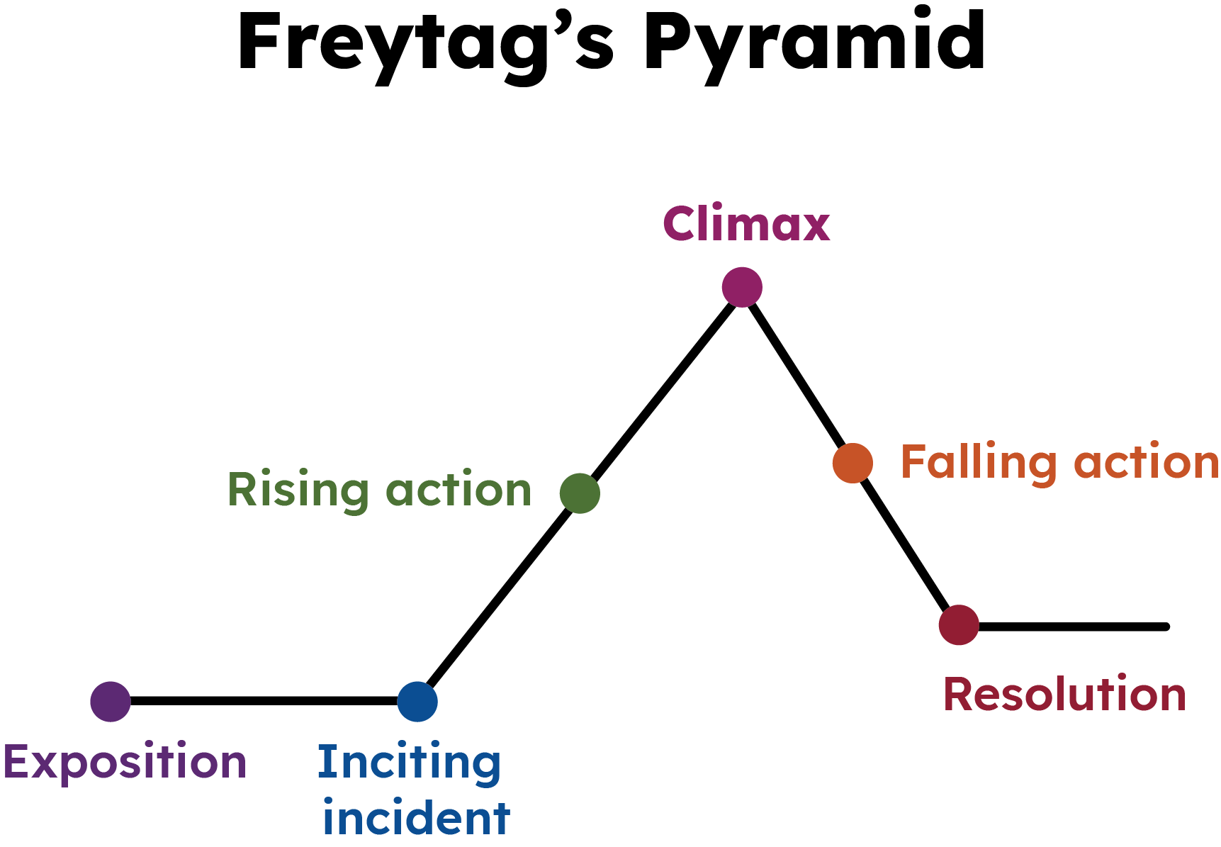 An illustration showing the five stages of storytelling as per Freytag's Pyramid. 