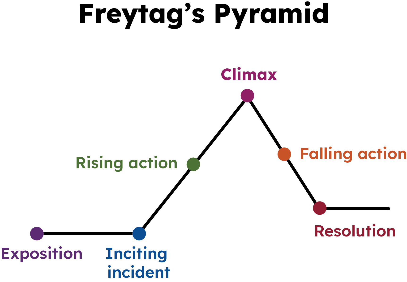 What is Freytag's Pyramid?