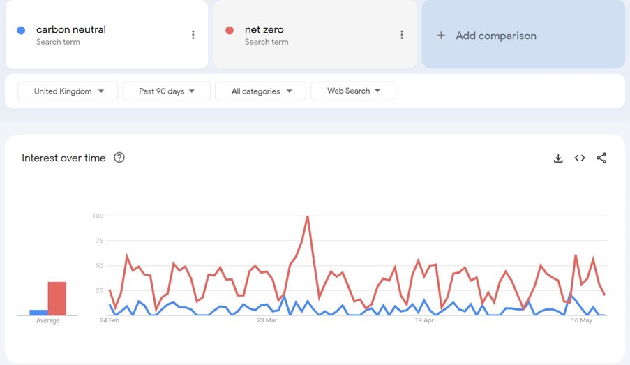 A screenshot of a google trends analysis for the two terms "carbon neutral" and "net zero"