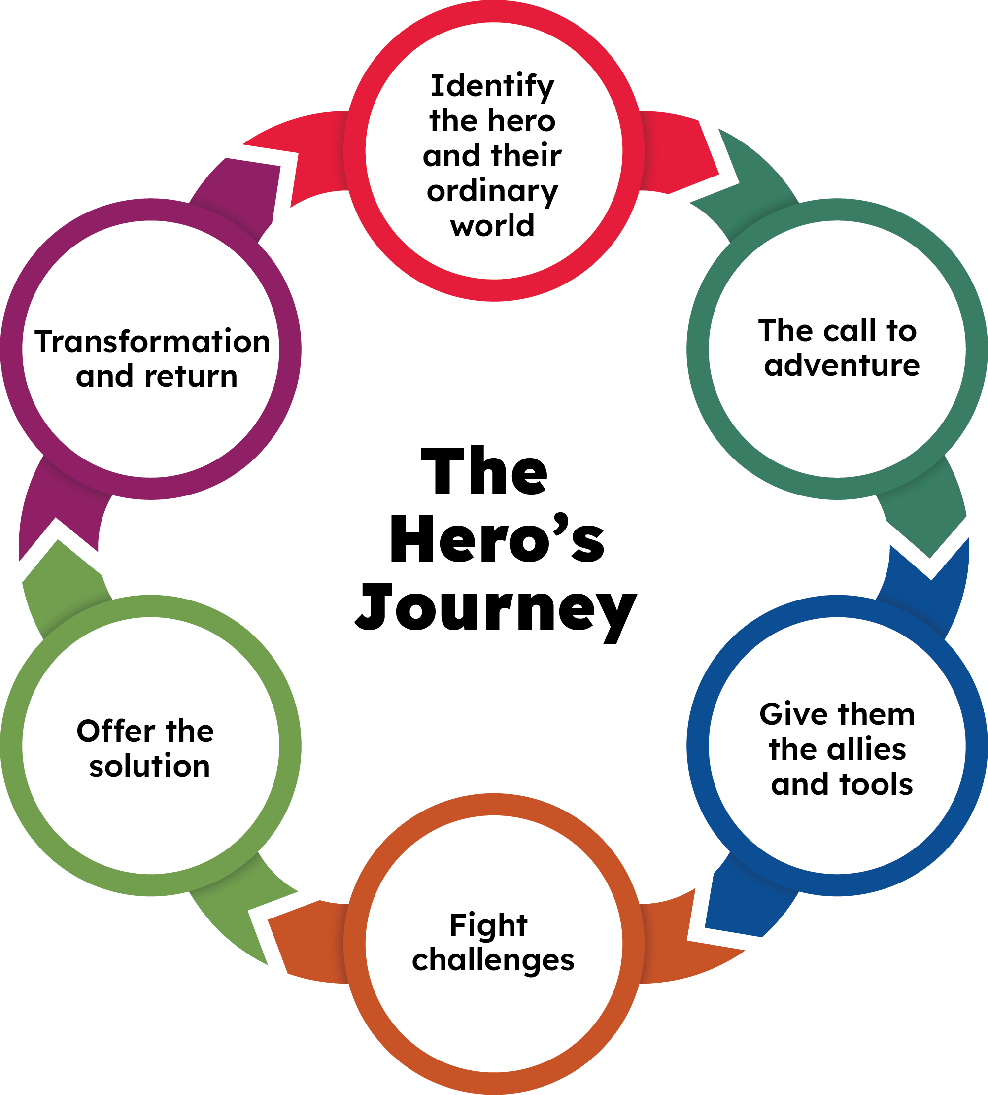 an illustration showing the six stage of the hero's journey